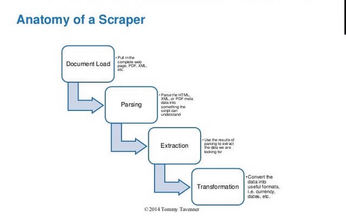 Ifuture ,digital marketing,scrapping, scrape, automation